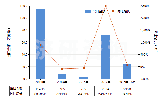 2014-2018年3月中國初級形狀的偏二氯乙烯聚合物(HS39045000)出口總額及增速統(tǒng)計